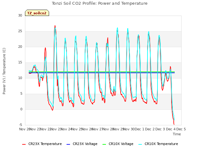 plot of Tonzi Soil CO2 Profile: Power and Temperature