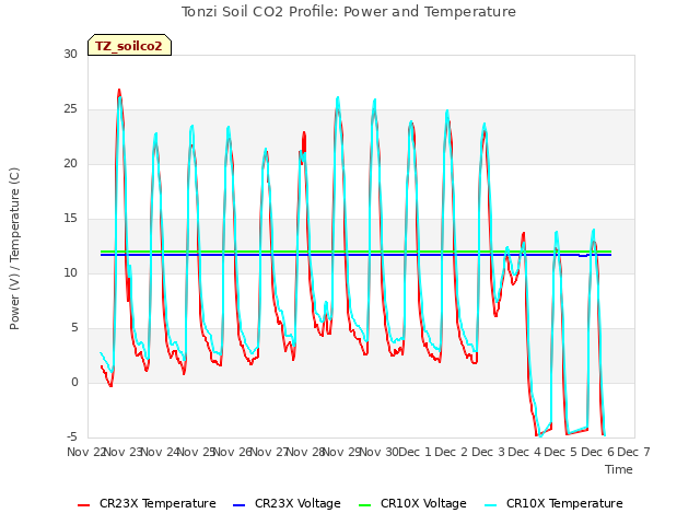 plot of Tonzi Soil CO2 Profile: Power and Temperature