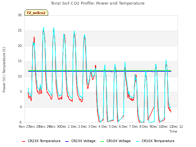 plot of Tonzi Soil CO2 Profile: Power and Temperature