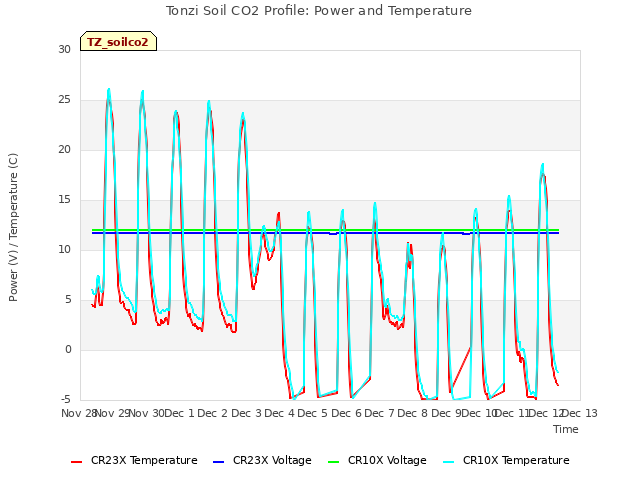 plot of Tonzi Soil CO2 Profile: Power and Temperature