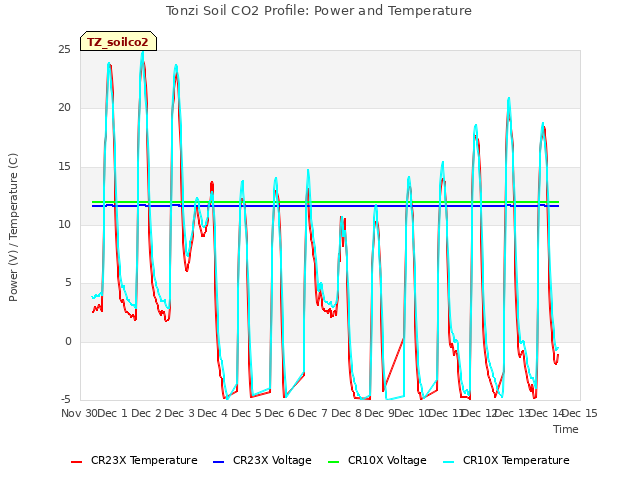 plot of Tonzi Soil CO2 Profile: Power and Temperature