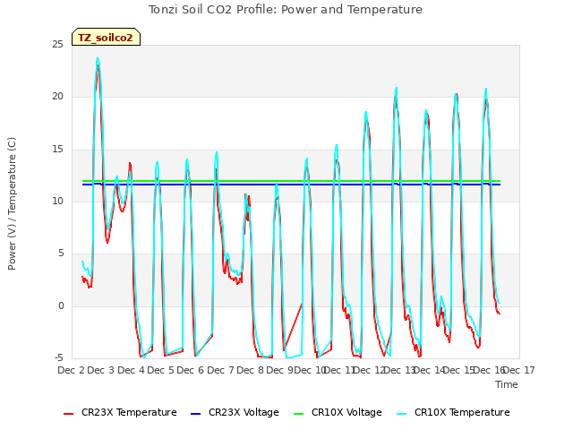 plot of Tonzi Soil CO2 Profile: Power and Temperature