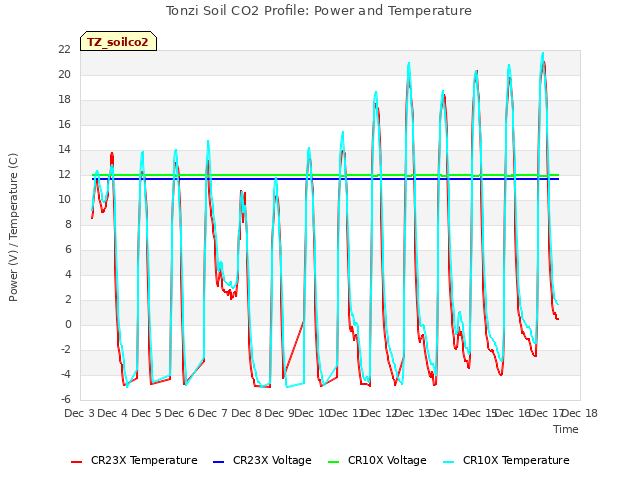 plot of Tonzi Soil CO2 Profile: Power and Temperature