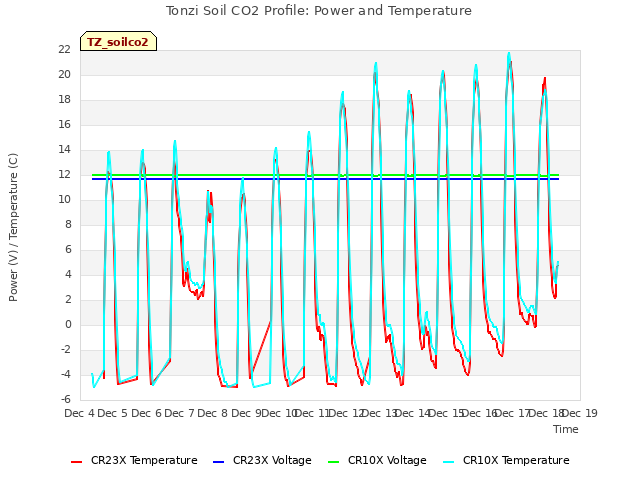 plot of Tonzi Soil CO2 Profile: Power and Temperature