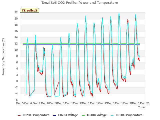 plot of Tonzi Soil CO2 Profile: Power and Temperature
