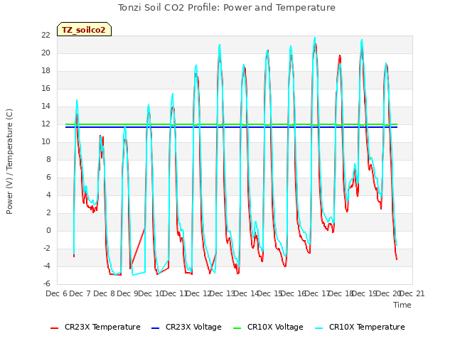 plot of Tonzi Soil CO2 Profile: Power and Temperature