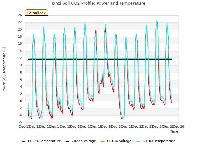 plot of Tonzi Soil CO2 Profile: Power and Temperature