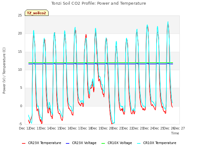 plot of Tonzi Soil CO2 Profile: Power and Temperature