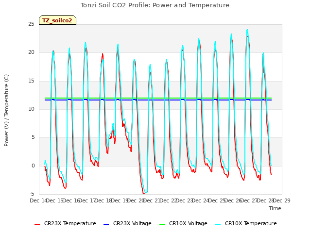 plot of Tonzi Soil CO2 Profile: Power and Temperature