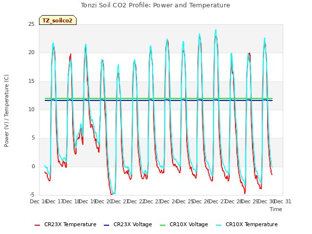 plot of Tonzi Soil CO2 Profile: Power and Temperature