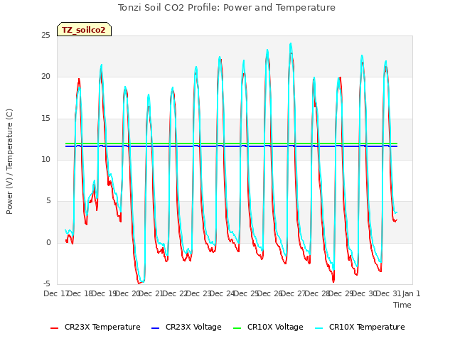 plot of Tonzi Soil CO2 Profile: Power and Temperature