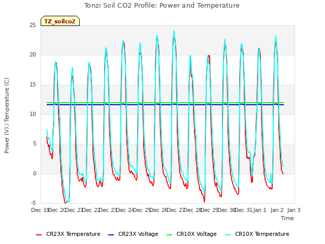 plot of Tonzi Soil CO2 Profile: Power and Temperature