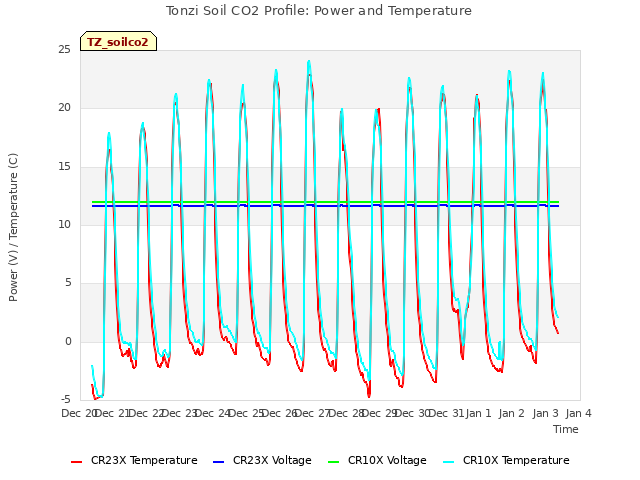 plot of Tonzi Soil CO2 Profile: Power and Temperature