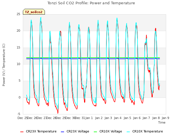 plot of Tonzi Soil CO2 Profile: Power and Temperature