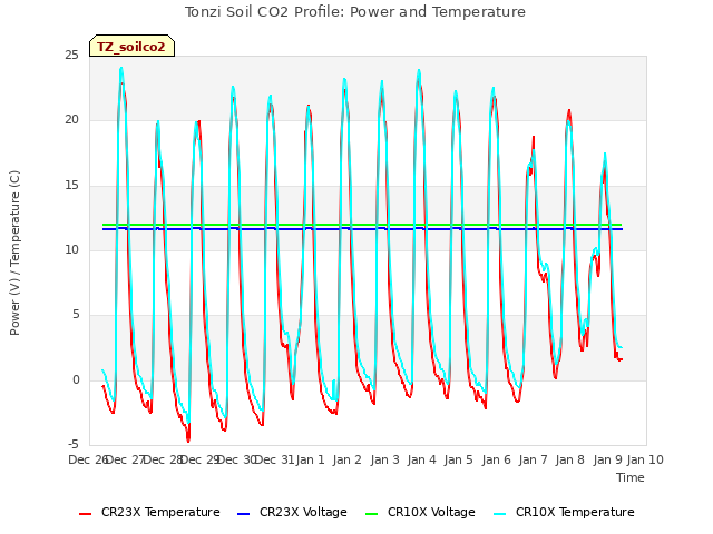 plot of Tonzi Soil CO2 Profile: Power and Temperature