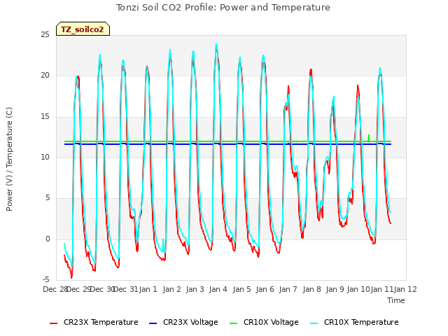 plot of Tonzi Soil CO2 Profile: Power and Temperature