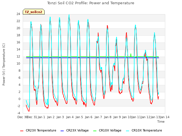 plot of Tonzi Soil CO2 Profile: Power and Temperature