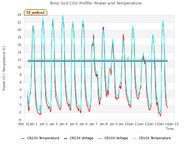 plot of Tonzi Soil CO2 Profile: Power and Temperature