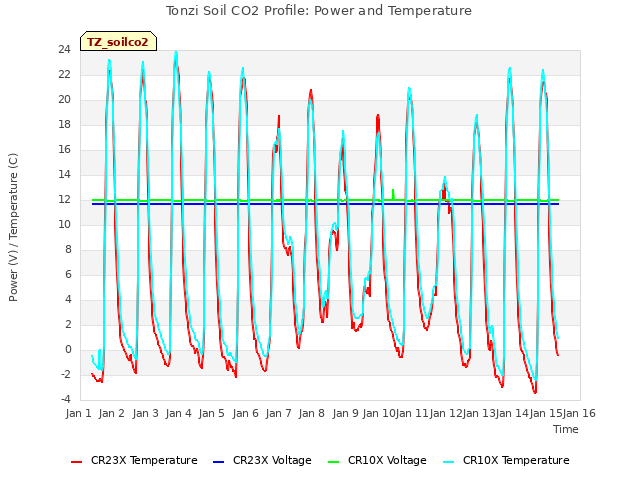 plot of Tonzi Soil CO2 Profile: Power and Temperature