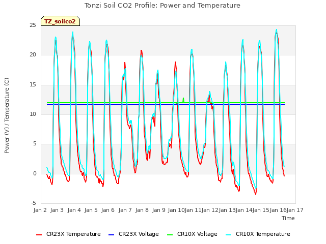 plot of Tonzi Soil CO2 Profile: Power and Temperature