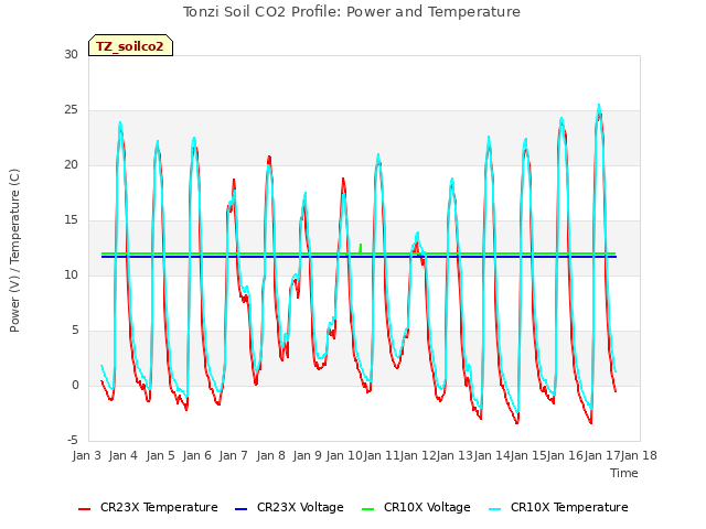 plot of Tonzi Soil CO2 Profile: Power and Temperature