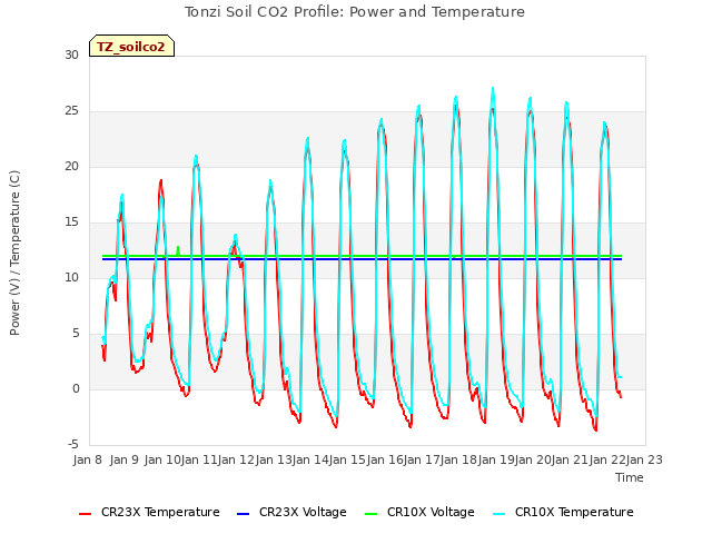 plot of Tonzi Soil CO2 Profile: Power and Temperature