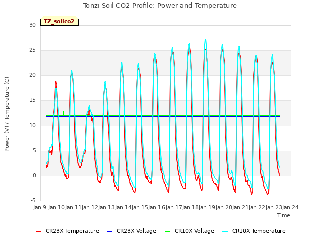 plot of Tonzi Soil CO2 Profile: Power and Temperature