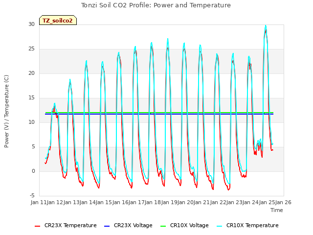 plot of Tonzi Soil CO2 Profile: Power and Temperature