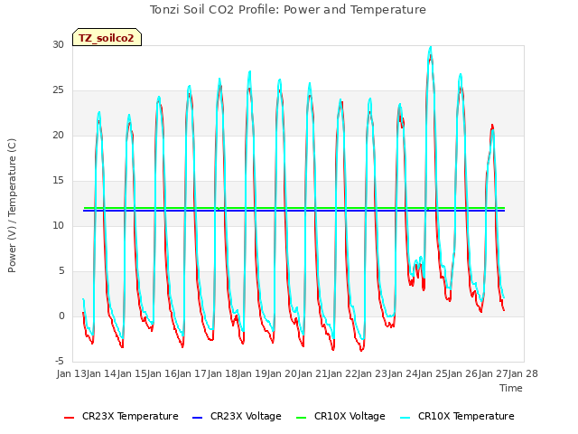 plot of Tonzi Soil CO2 Profile: Power and Temperature