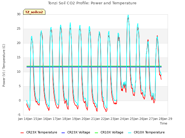 plot of Tonzi Soil CO2 Profile: Power and Temperature