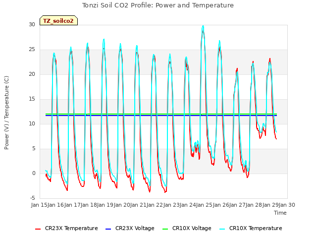 plot of Tonzi Soil CO2 Profile: Power and Temperature