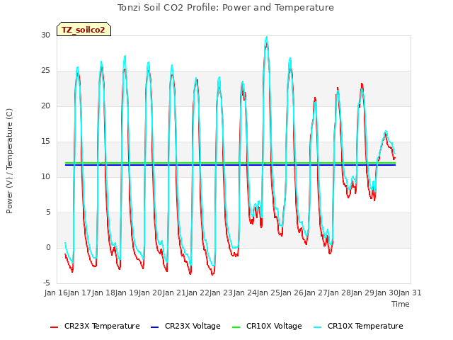 plot of Tonzi Soil CO2 Profile: Power and Temperature