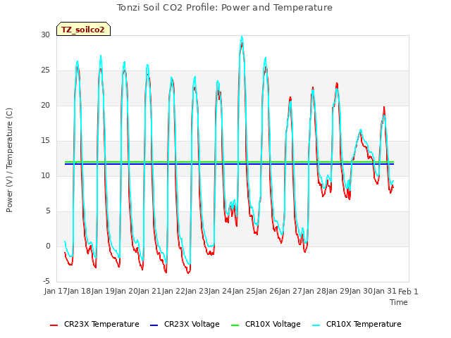 plot of Tonzi Soil CO2 Profile: Power and Temperature