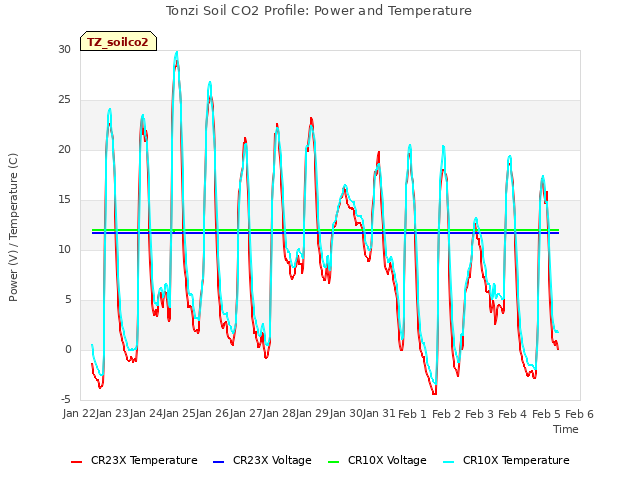 plot of Tonzi Soil CO2 Profile: Power and Temperature