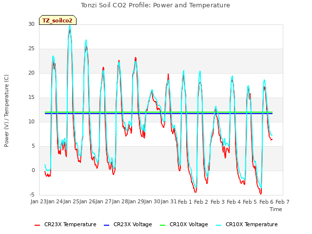 plot of Tonzi Soil CO2 Profile: Power and Temperature