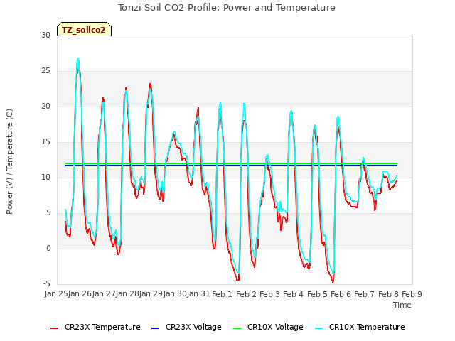 plot of Tonzi Soil CO2 Profile: Power and Temperature