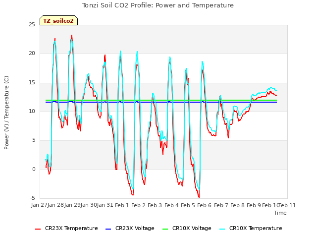 plot of Tonzi Soil CO2 Profile: Power and Temperature