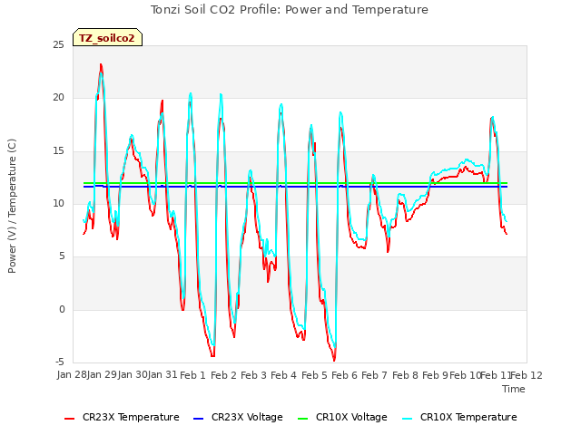 plot of Tonzi Soil CO2 Profile: Power and Temperature