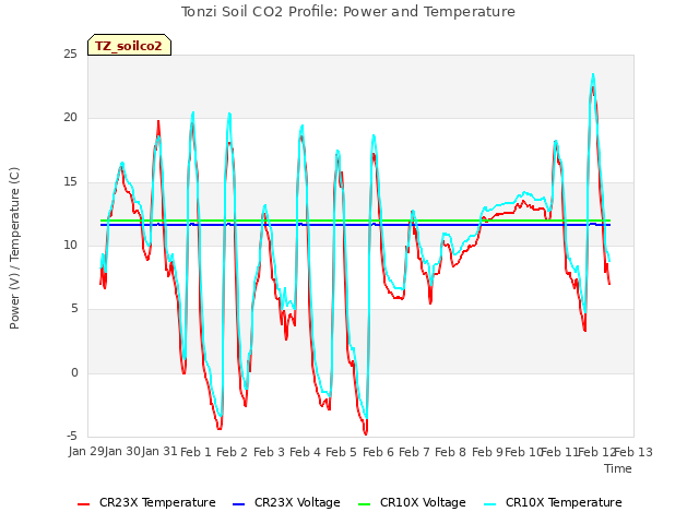 plot of Tonzi Soil CO2 Profile: Power and Temperature