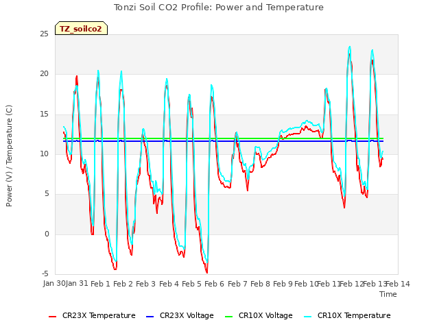 plot of Tonzi Soil CO2 Profile: Power and Temperature