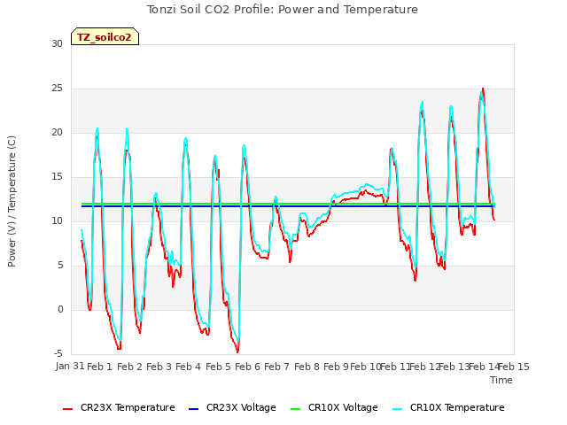 plot of Tonzi Soil CO2 Profile: Power and Temperature