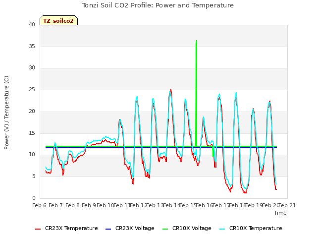 plot of Tonzi Soil CO2 Profile: Power and Temperature