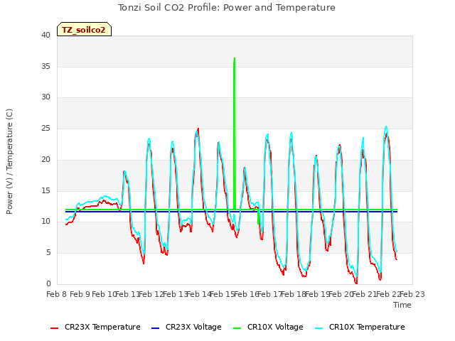 plot of Tonzi Soil CO2 Profile: Power and Temperature