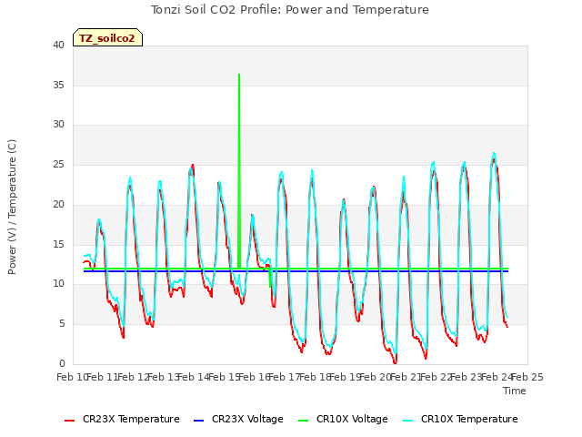 plot of Tonzi Soil CO2 Profile: Power and Temperature