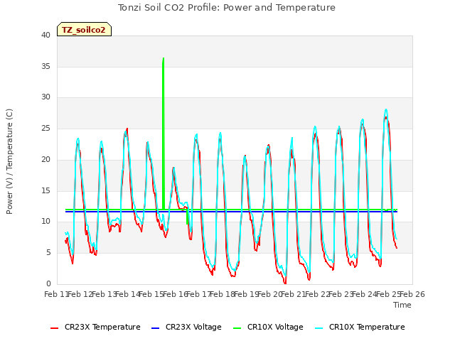 plot of Tonzi Soil CO2 Profile: Power and Temperature