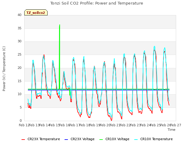 plot of Tonzi Soil CO2 Profile: Power and Temperature