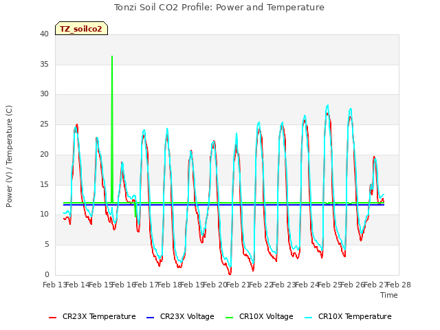 plot of Tonzi Soil CO2 Profile: Power and Temperature