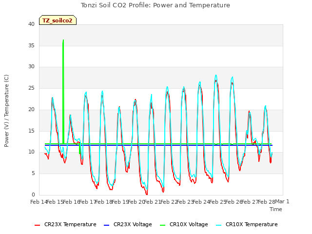 plot of Tonzi Soil CO2 Profile: Power and Temperature