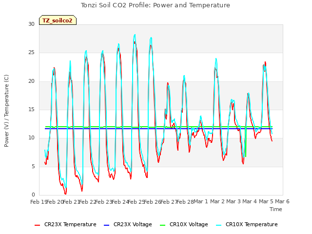 plot of Tonzi Soil CO2 Profile: Power and Temperature