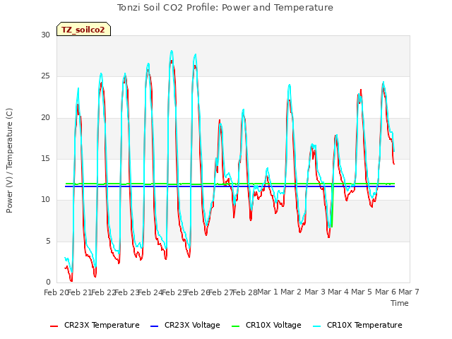 plot of Tonzi Soil CO2 Profile: Power and Temperature